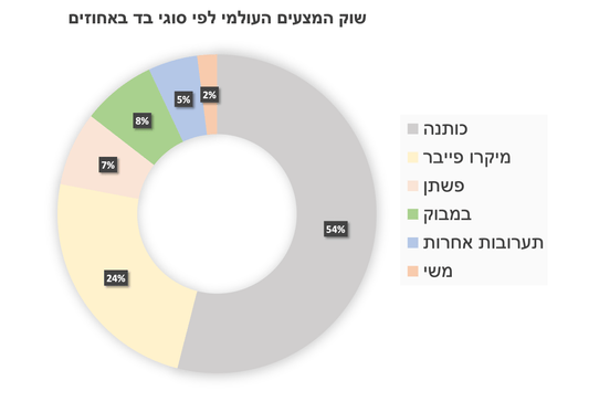 סקר הבדים העולמי